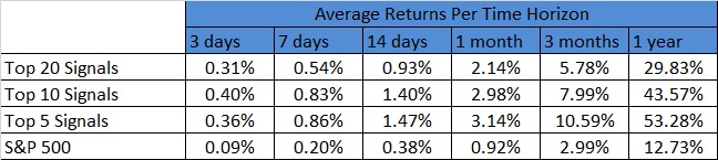 chemical stocks: average return per time horizon