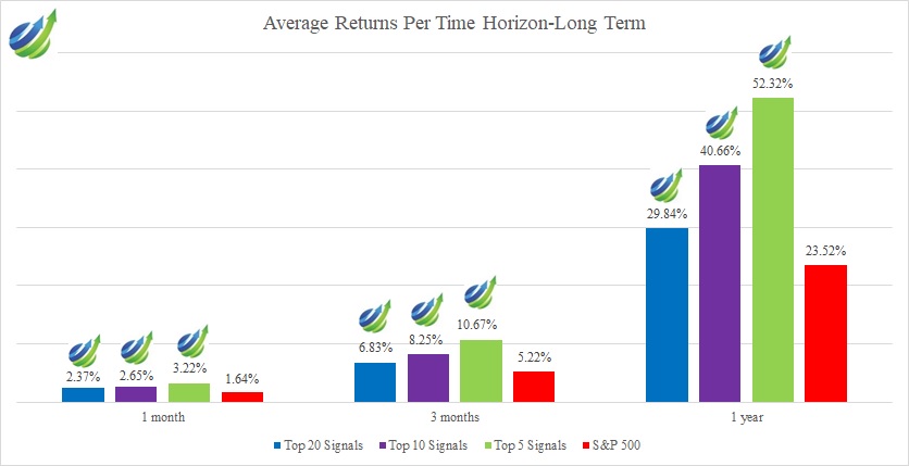 Top ETFs - Long Term Average Returns