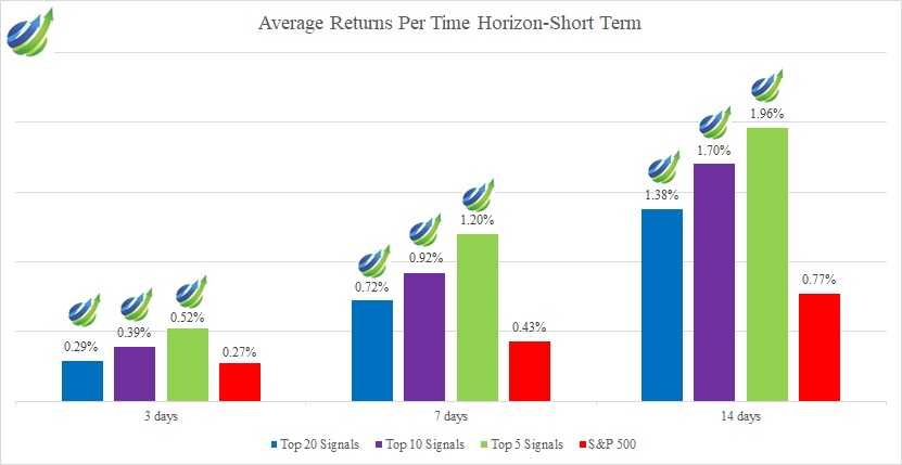 Top ETFs - Short Term Average Returns