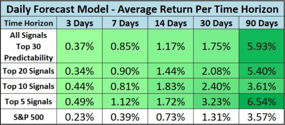 Top S&P 500 stocks Daily Forecast model