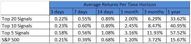 World Indices Forecast: average return