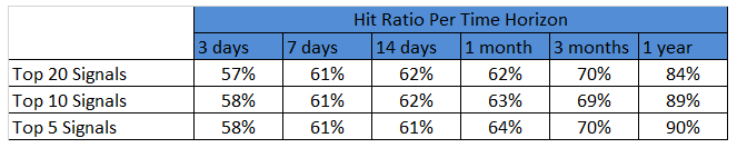 Top ETFs - Hit Ratio