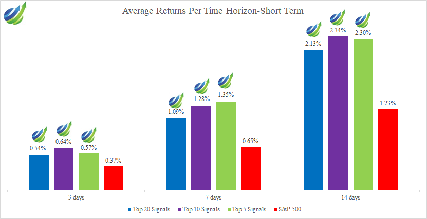 Bank Stocks - Short-Term Average Returns