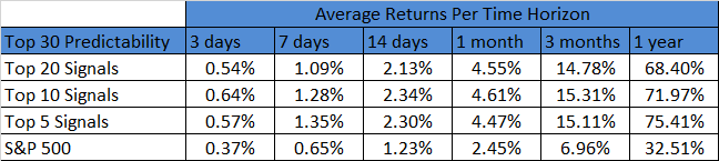 Bank Stocks - Average Returns