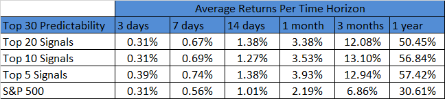 Dividend Stocks - Average return per Time Horizon