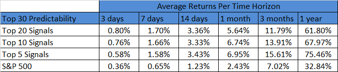 Energy Stocks: Average Return Per Time Horizon