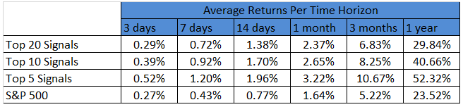 Top ETFs - Average Returns per time horizons