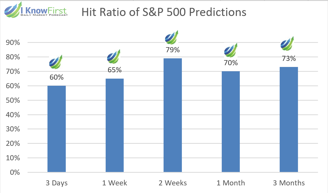 stock market predictions