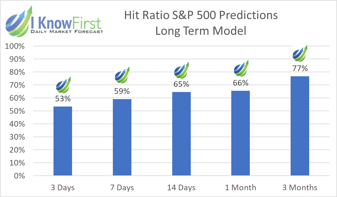 S&P 500 forecast hit ratio