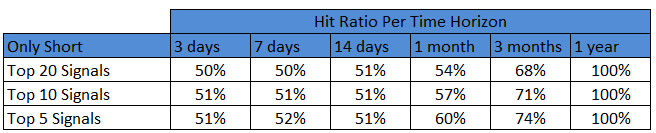 home builders stocks: hit ratio per time horizons