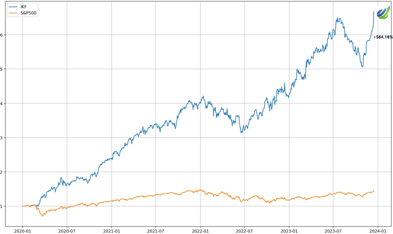 stock prediction: chart performance