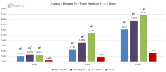 Consumer Stocks average return short term