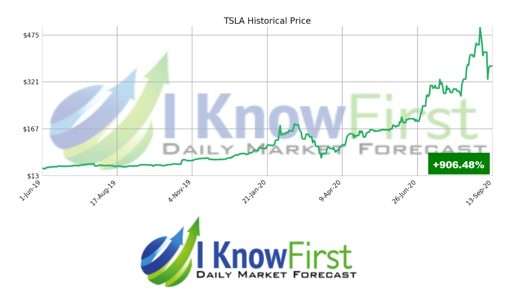 tesla stock historical price