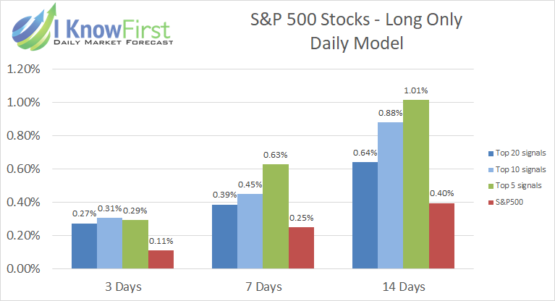 Top S&P 500 Stocks