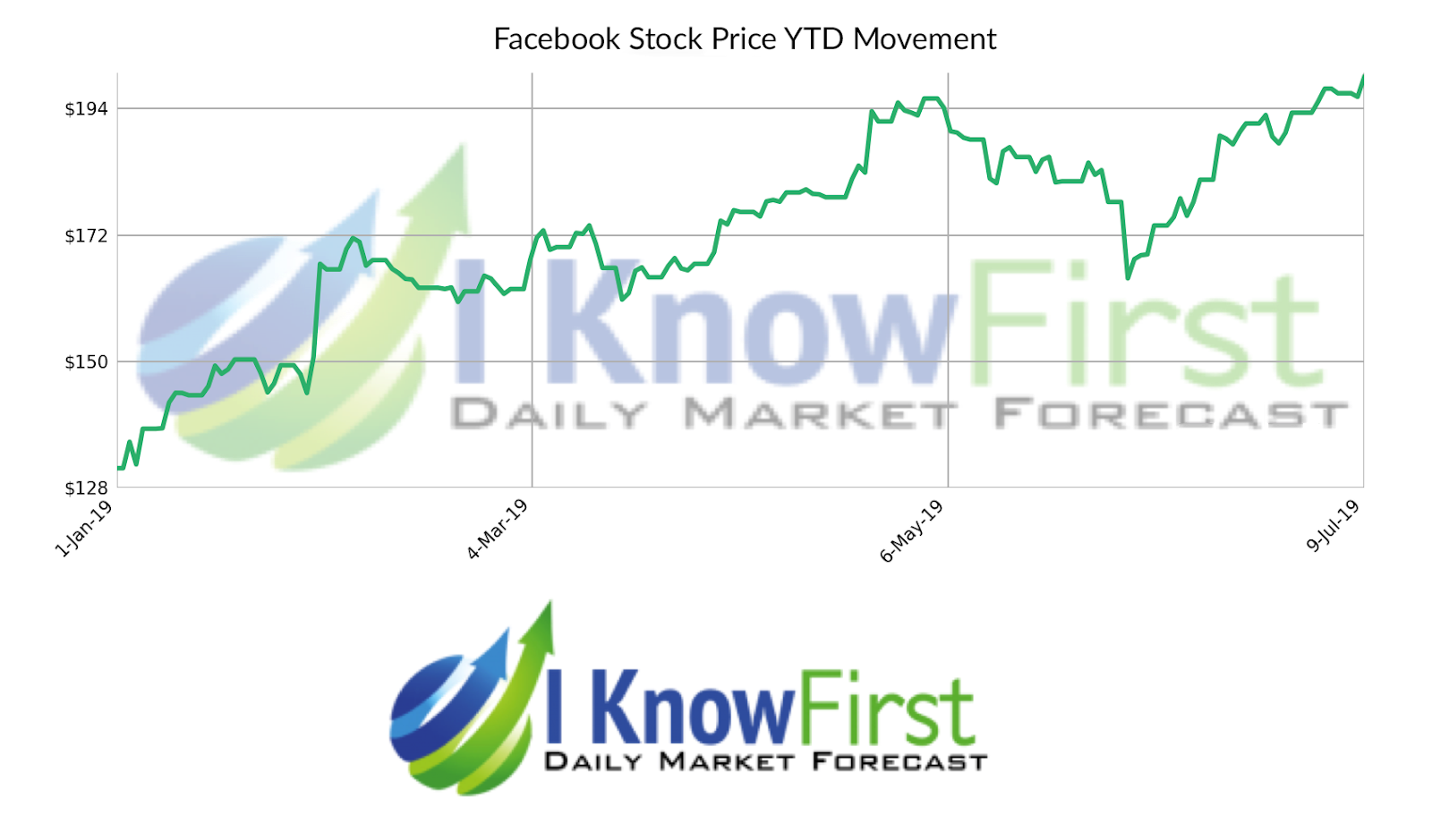 facebook stock forecast