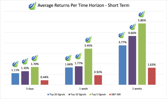 Aggressive Stocks: Average Returns Per Time Horizon - Short Term