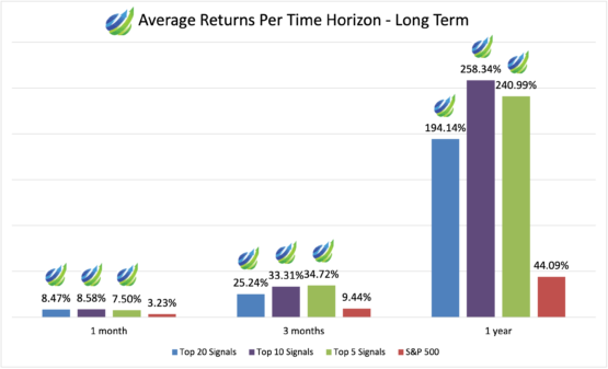 Aggressive Stocks: Average Returns Per Time Horizon - Long Term