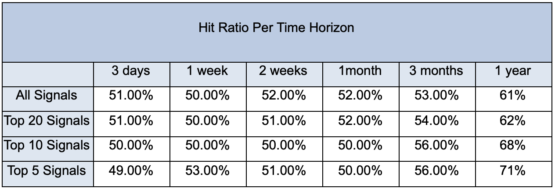 Aggressive Stocks: Hit Ratio Per Time Horizon