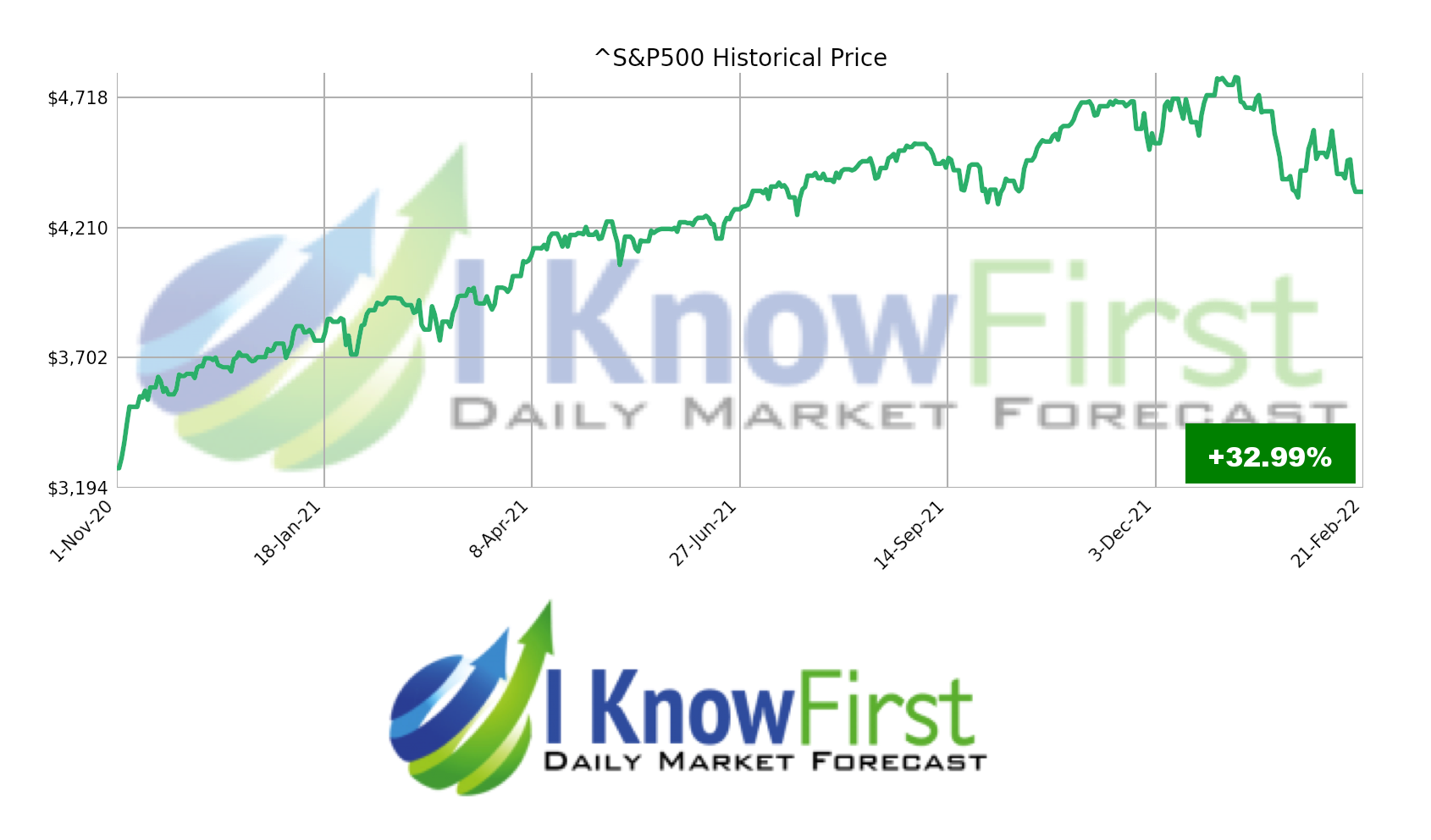 stock market forecast S&P500