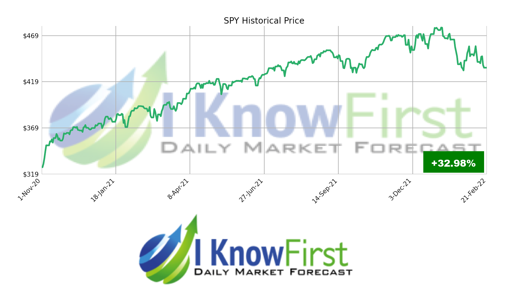 Stock market forecast SPY